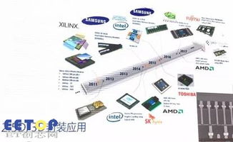 半導(dǎo)體封測主流技術(shù)及發(fā)展方向分析